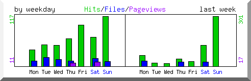 Load by weekday