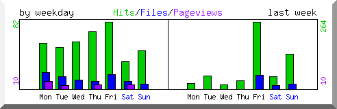 Load by weekday