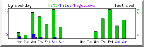 Load by weekday