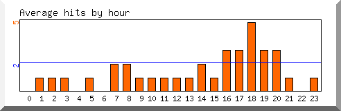 Load by hour
