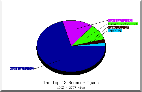 Browser chart