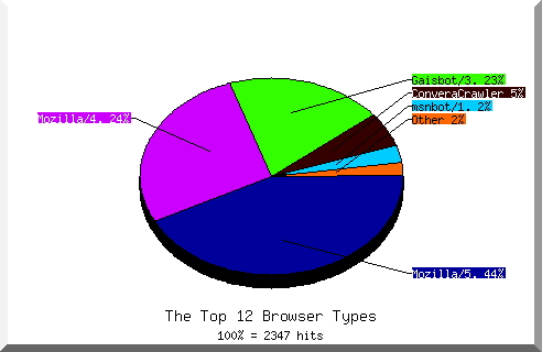 Browser chart