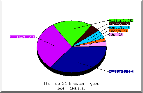 Browser chart