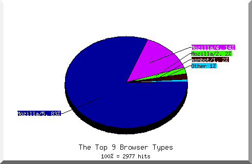 Browser chart