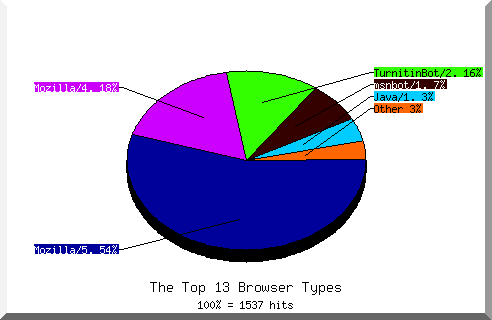 Browser chart