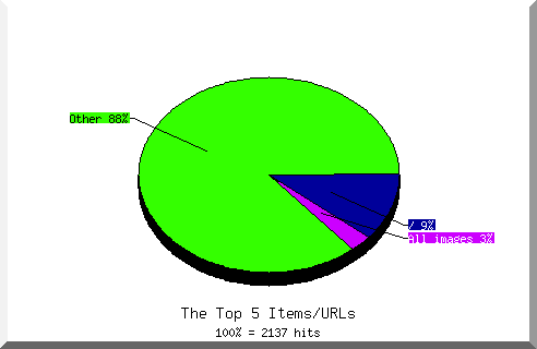 Files chart