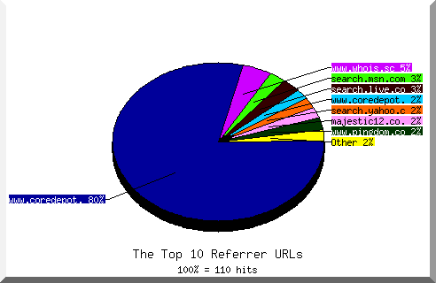 Referrer chart